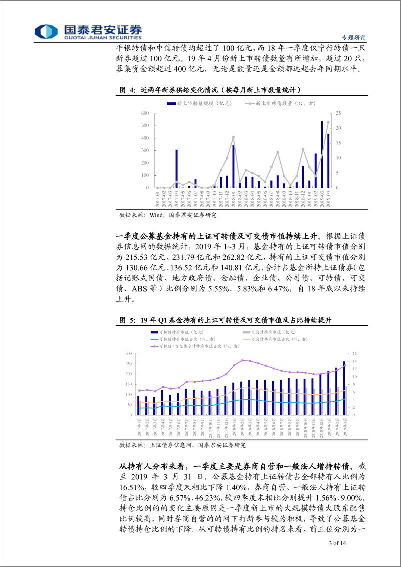 《2019年一季度公募基金可转债持仓分析：全面增持，转债持仓额再上新台阶-20190427-国泰君安-14页》 - 第4页预览图