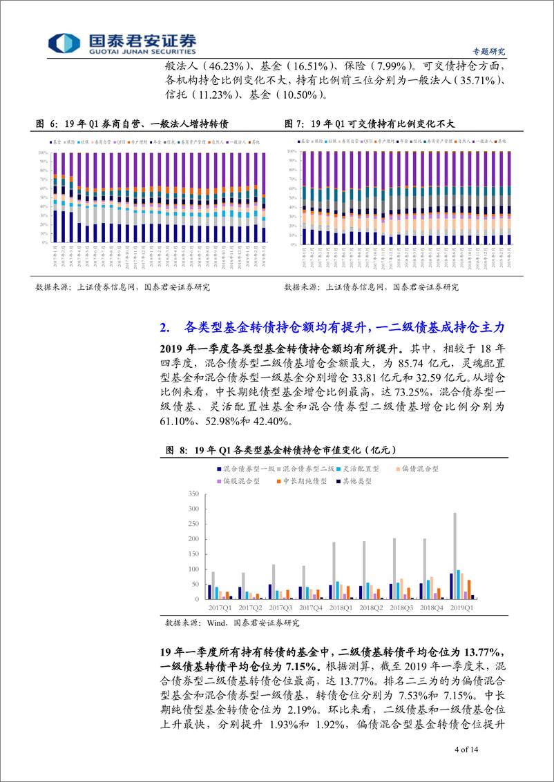 《2019年一季度公募基金可转债持仓分析：全面增持，转债持仓额再上新台阶-20190427-国泰君安-14页》 - 第5页预览图