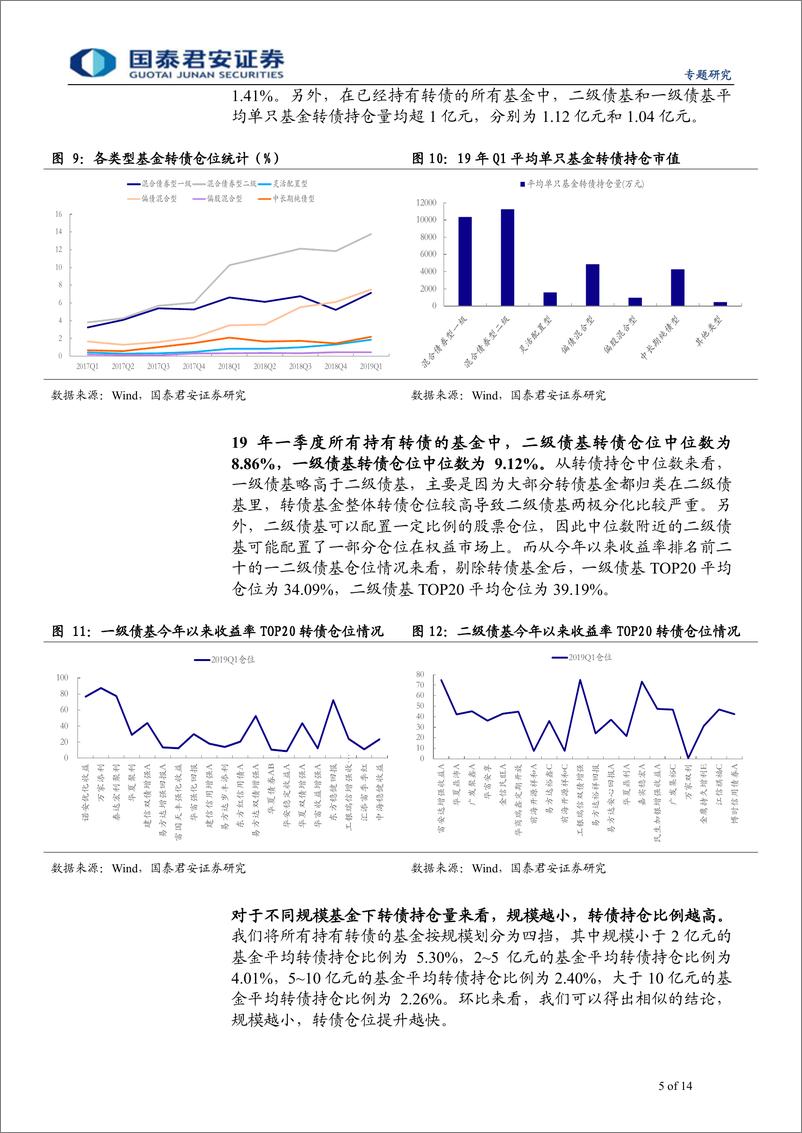 《2019年一季度公募基金可转债持仓分析：全面增持，转债持仓额再上新台阶-20190427-国泰君安-14页》 - 第6页预览图