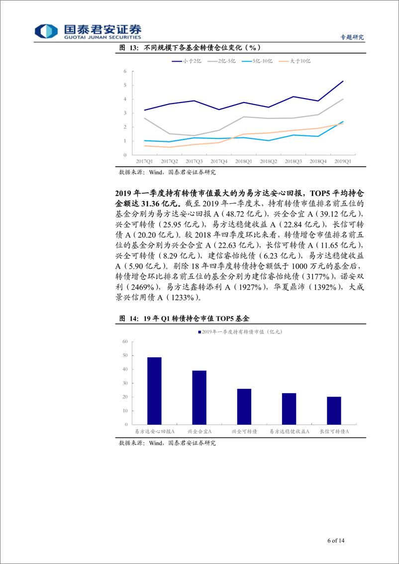 《2019年一季度公募基金可转债持仓分析：全面增持，转债持仓额再上新台阶-20190427-国泰君安-14页》 - 第7页预览图