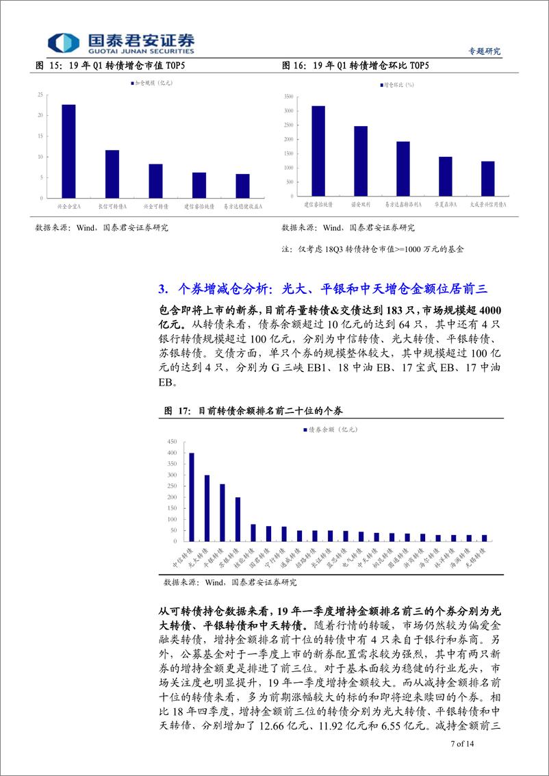 《2019年一季度公募基金可转债持仓分析：全面增持，转债持仓额再上新台阶-20190427-国泰君安-14页》 - 第8页预览图