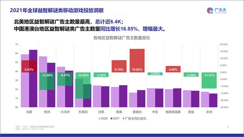 《2021年益智解谜移动游戏营销洞察（广大大）》 - 第5页预览图