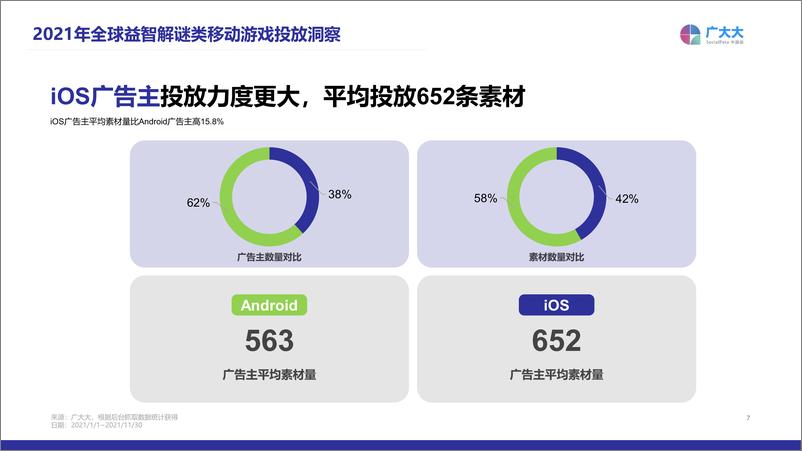 《2021年益智解谜移动游戏营销洞察（广大大）》 - 第7页预览图