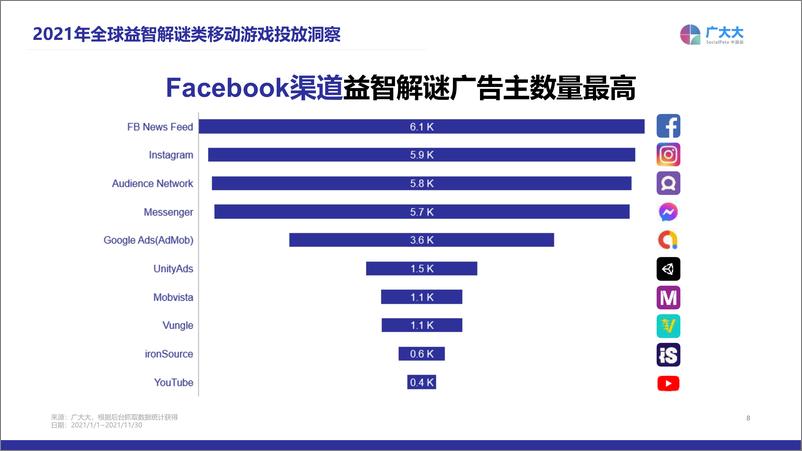 《2021年益智解谜移动游戏营销洞察（广大大）》 - 第8页预览图