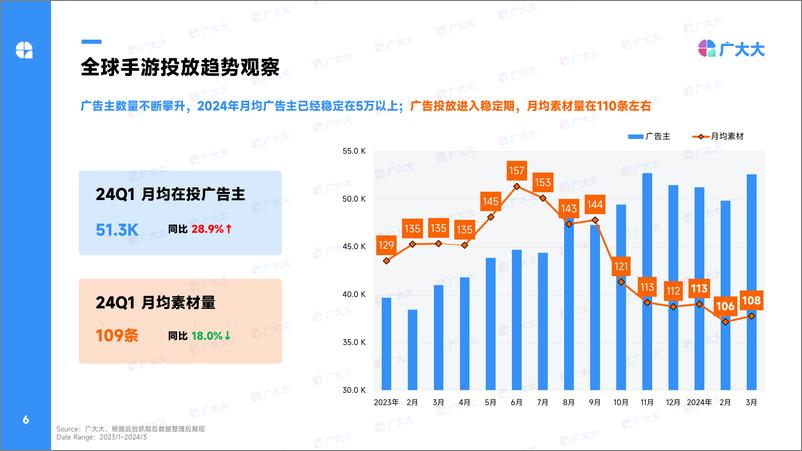 《广大大：2024Q1全球休闲&益智解谜手游营销洞察报告》 - 第6页预览图