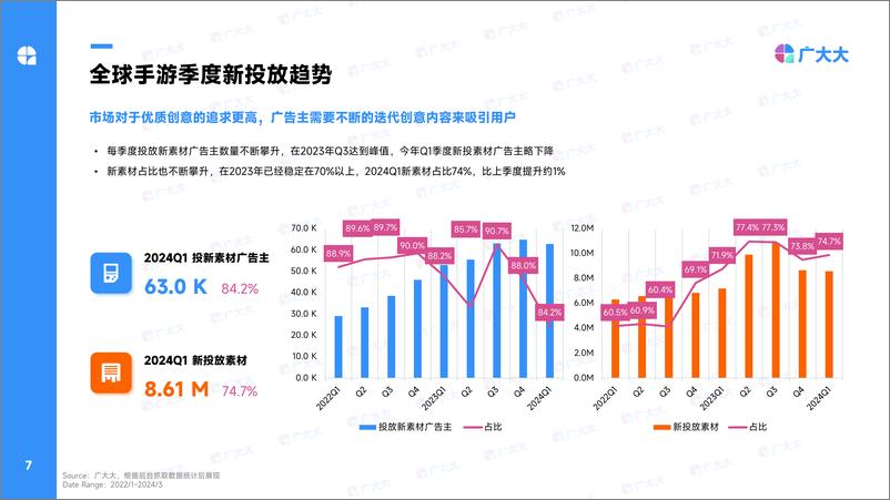 《广大大：2024Q1全球休闲&益智解谜手游营销洞察报告》 - 第7页预览图