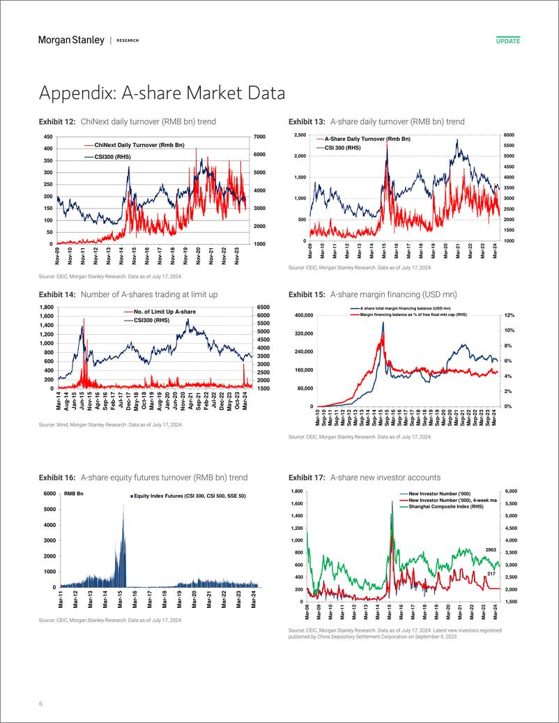 《Morgan Stanley-China Equity Strategy A-Share Sentiment Edged Up but Still ...-109304140》 - 第6页预览图