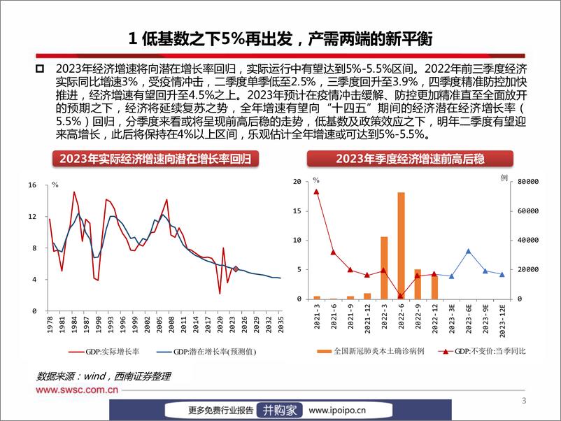 《2023年宏观经济展望：再出发，正当时-西南证券-2022.11.27-62页》 - 第4页预览图