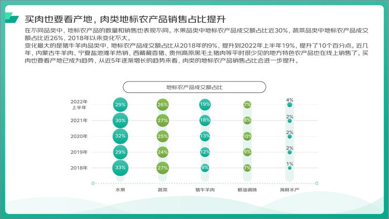 《2018-2022地标农产品上行趋势分析-32页》 - 第6页预览图