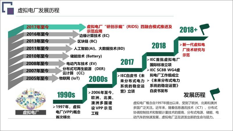 《【建设方案】虚拟电厂总体规划建设方案》 - 第6页预览图