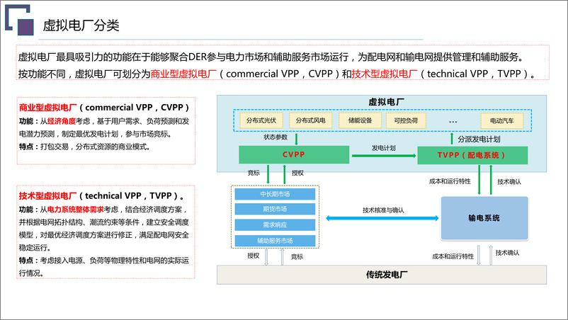 《【建设方案】虚拟电厂总体规划建设方案》 - 第7页预览图