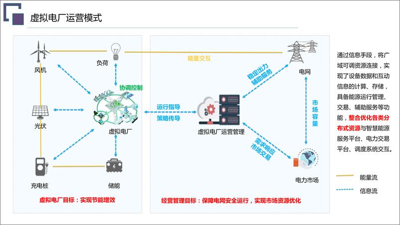 《【建设方案】虚拟电厂总体规划建设方案》 - 第8页预览图