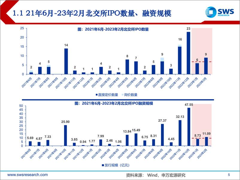 《2023年北交所新股申购2月报：新股情绪升温，关注发行节奏及流动性变化-20230303-申万宏源-35页》 - 第6页预览图