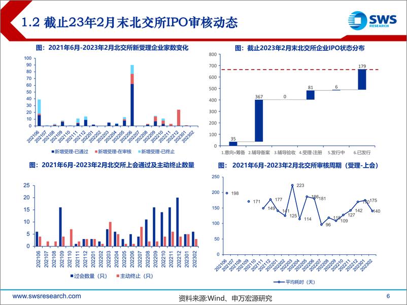 《2023年北交所新股申购2月报：新股情绪升温，关注发行节奏及流动性变化-20230303-申万宏源-35页》 - 第7页预览图