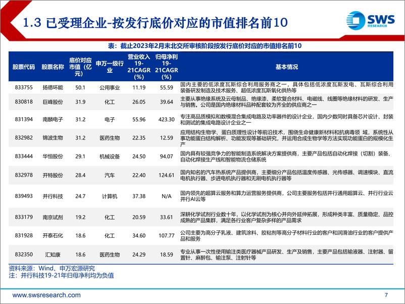 《2023年北交所新股申购2月报：新股情绪升温，关注发行节奏及流动性变化-20230303-申万宏源-35页》 - 第8页预览图