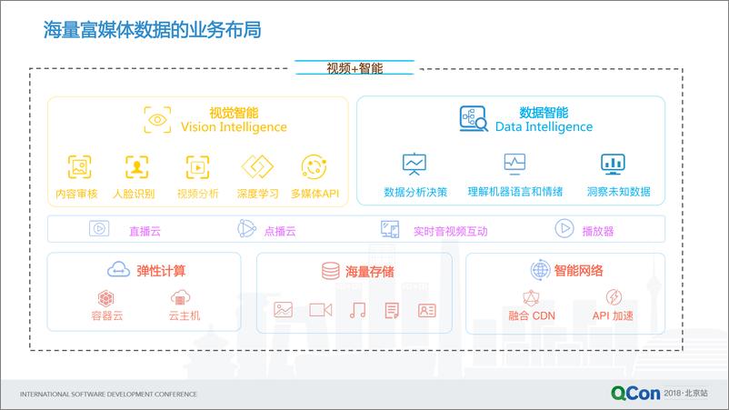 《QCon2018北京-基于深度学习的视频结构化实践-姚唐仁》 - 第5页预览图