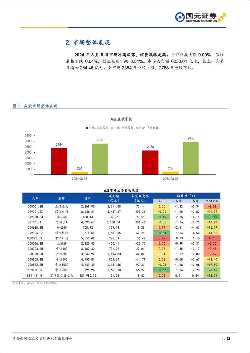 《市场复盘：市场冲高回落，消费风格走高-240808-国元证券-12页》 - 第4页预览图