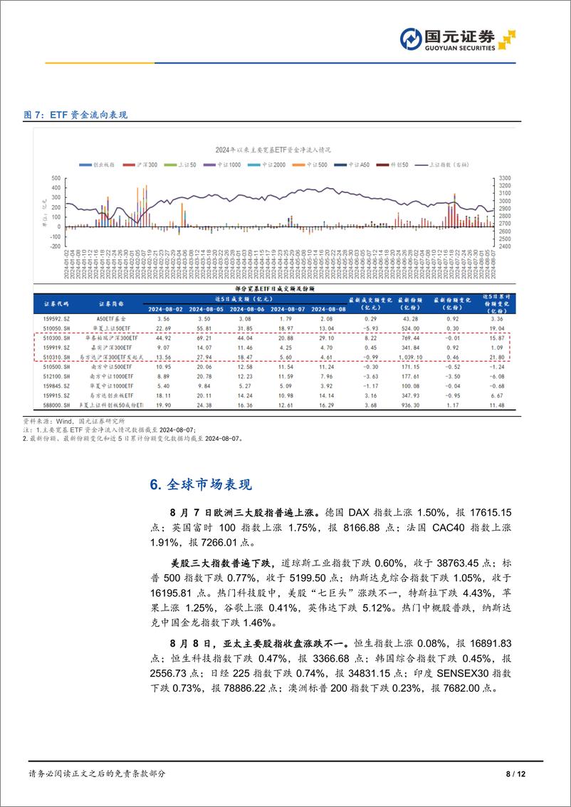 《市场复盘：市场冲高回落，消费风格走高-240808-国元证券-12页》 - 第8页预览图