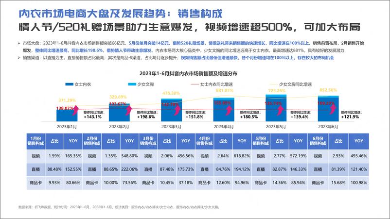 《祈飞观察-抖音2023年内衣行业趋势洞察报告》 - 第5页预览图