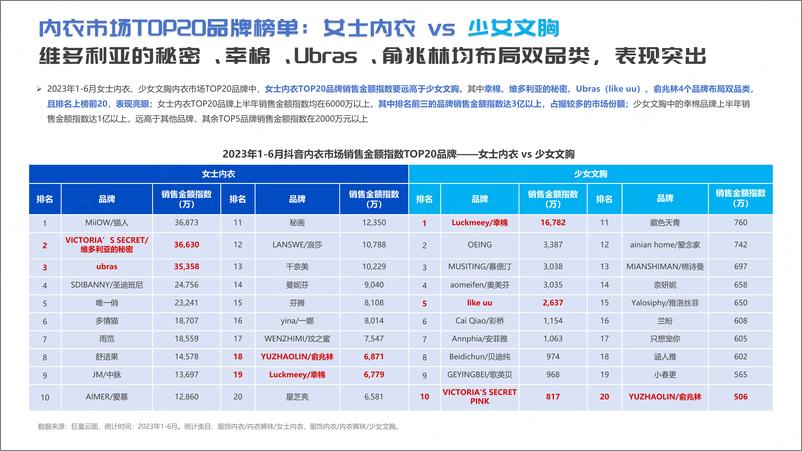 《祈飞观察-抖音2023年内衣行业趋势洞察报告》 - 第7页预览图