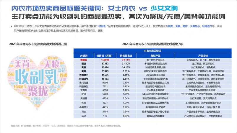 《祈飞观察-抖音2023年内衣行业趋势洞察报告》 - 第8页预览图