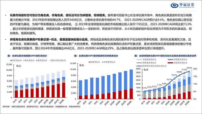 《拼搭玩具行业深度：IP%2b玩法融合，稀缺优质供给高成长-250107-华福证券-27页》 - 第4页预览图