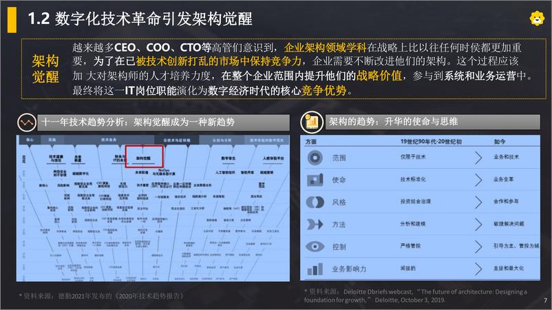 《苏宁易购_企业架构方法论在苏宁易购的实践》 - 第6页预览图