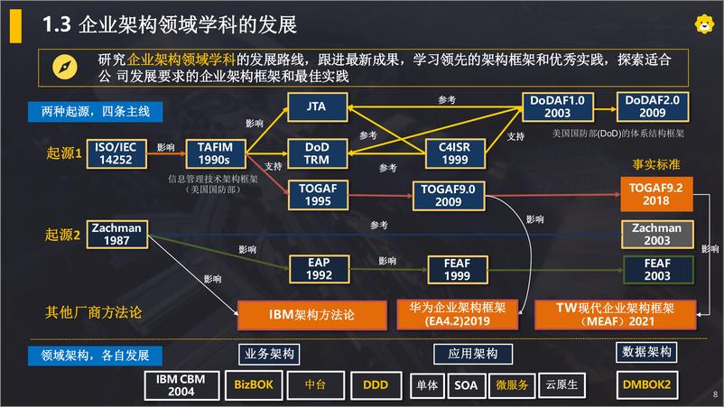 《苏宁易购_企业架构方法论在苏宁易购的实践》 - 第7页预览图