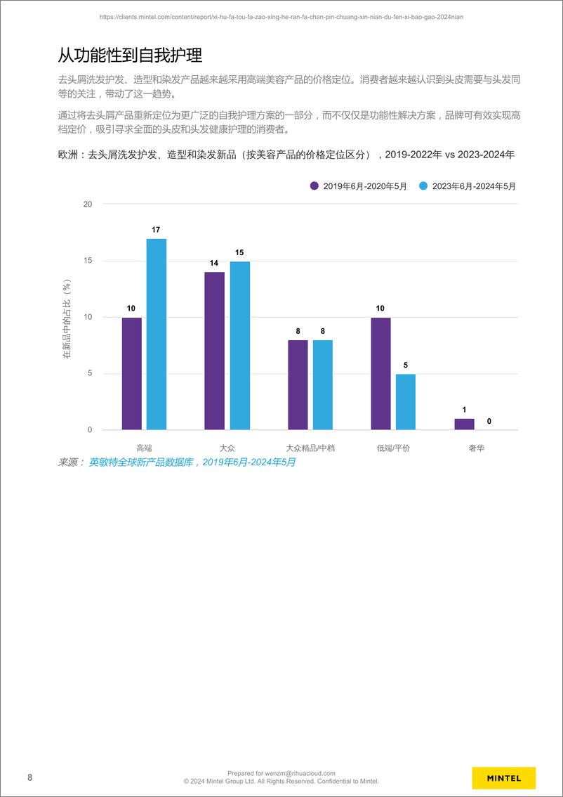 《洗护发、头发造型和染发产品创新年度分析报告2024-29页》 - 第8页预览图