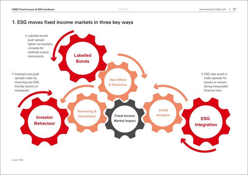 《HSBC-全球投资策略-固定收益与ESG手册-25页》 - 第5页预览图