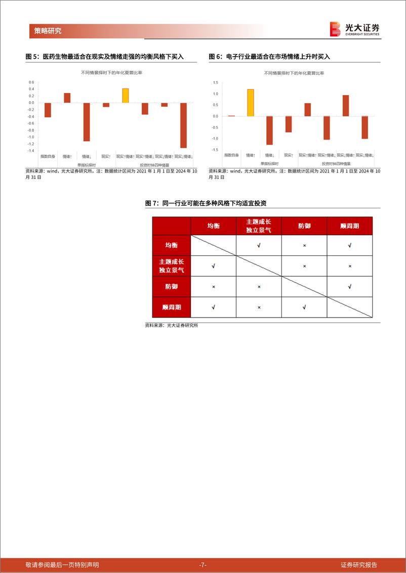 《行业比较研究系列之一：“风格投资时钟”下的行业投资风格-241117-光大证券-14页》 - 第7页预览图