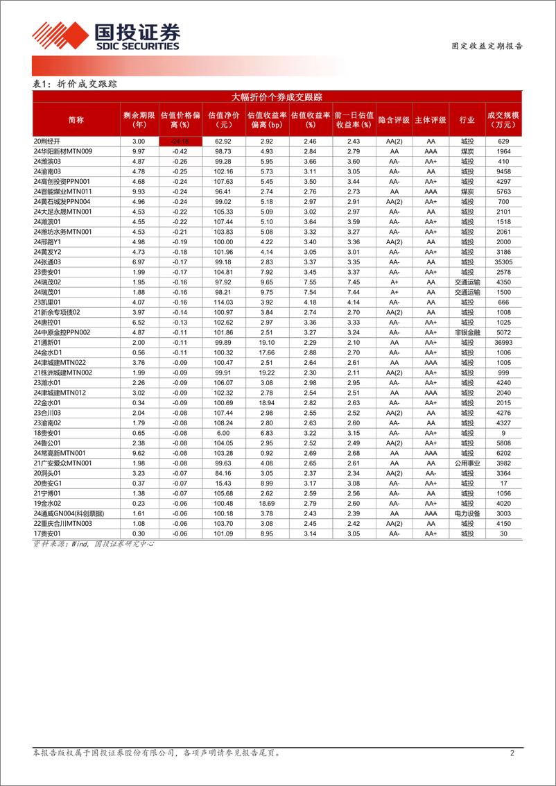 《9月2日信用债异常成交跟踪-240902-国投证券-10页》 - 第2页预览图