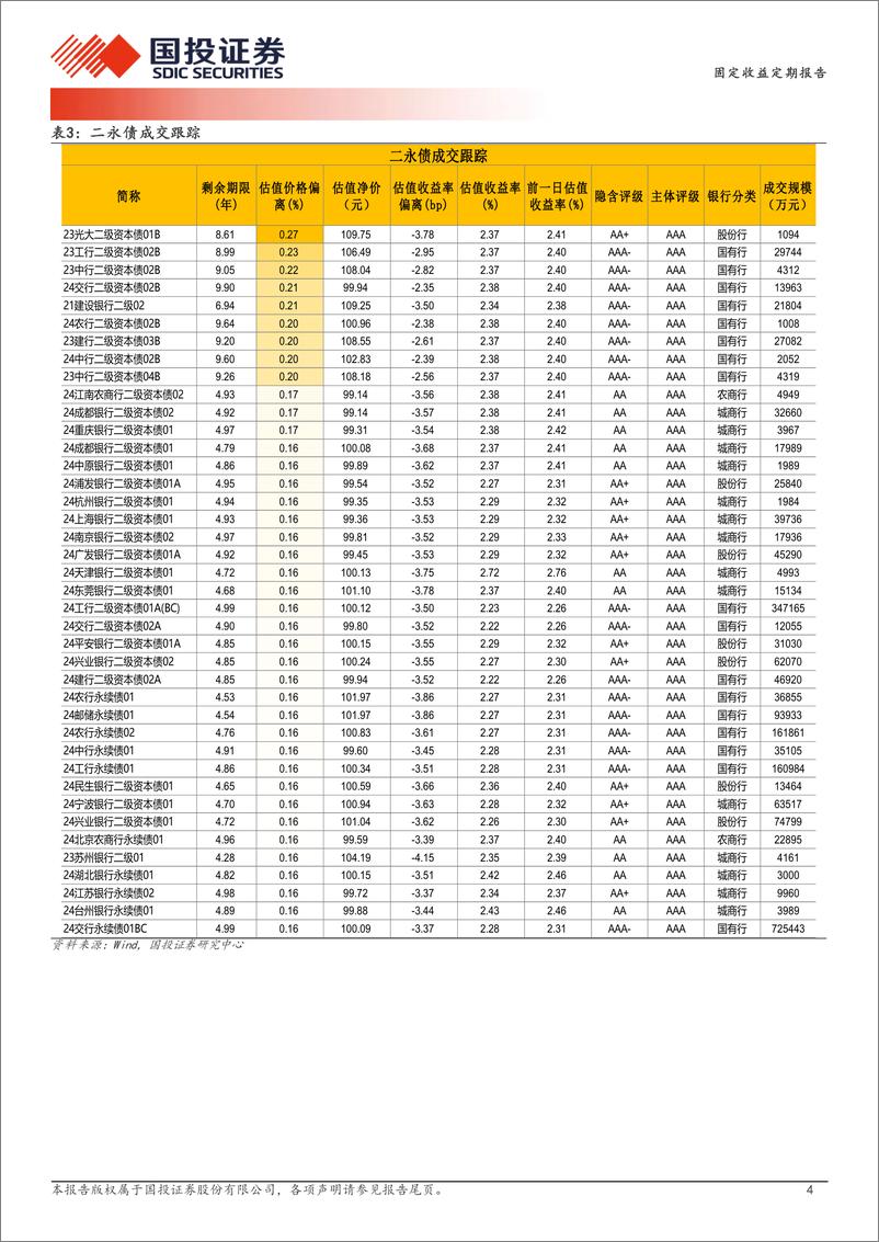 《9月2日信用债异常成交跟踪-240902-国投证券-10页》 - 第4页预览图