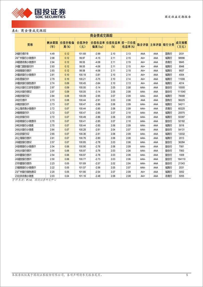 《9月2日信用债异常成交跟踪-240902-国投证券-10页》 - 第5页预览图