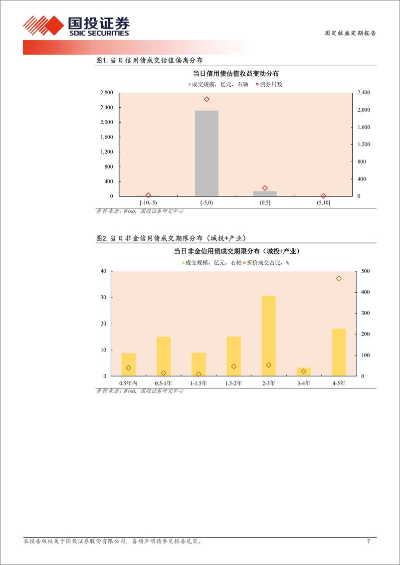 《9月2日信用债异常成交跟踪-240902-国投证券-10页》 - 第7页预览图