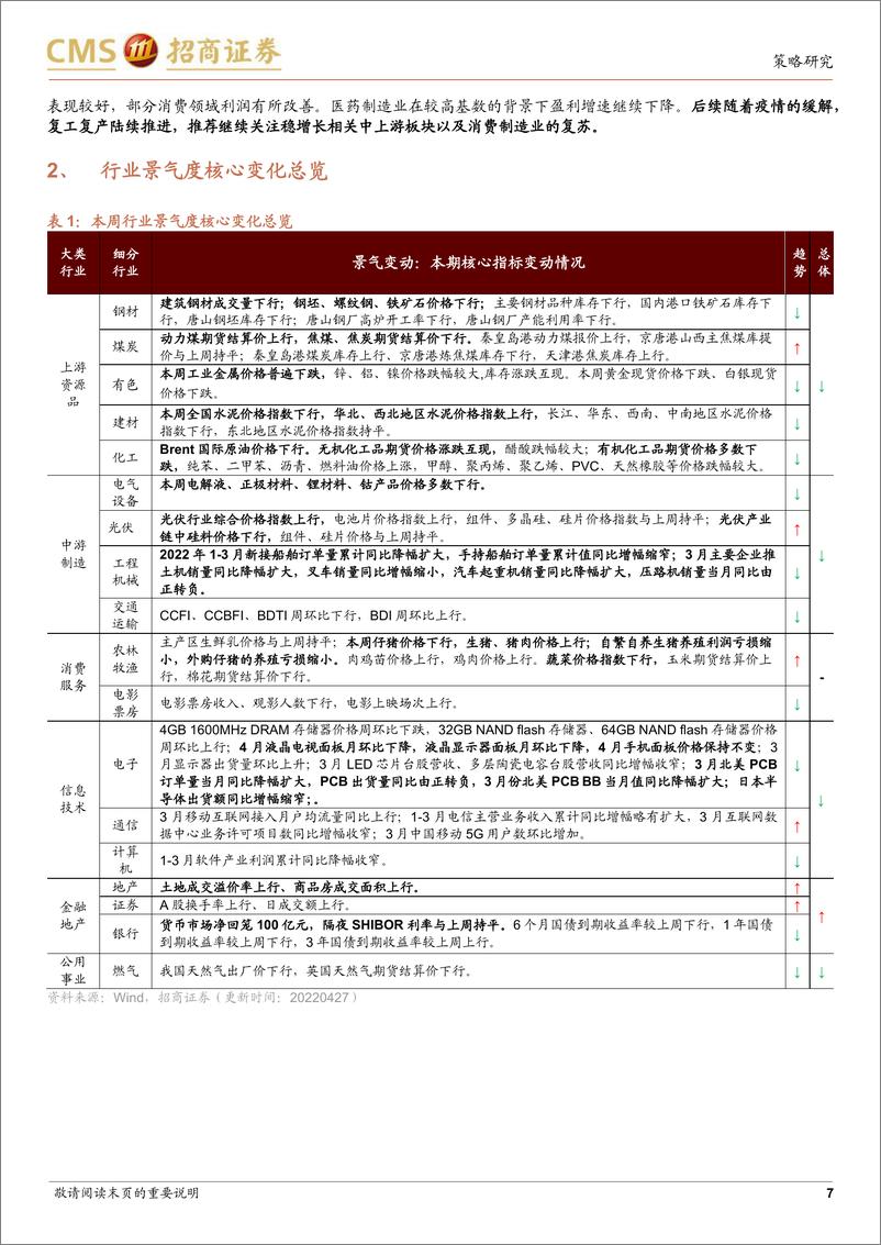 《行业景气观察：一季度工业企业盈利平稳增长，本周猪肉价格环比上涨-20220427-招商证券-33页》 - 第8页预览图