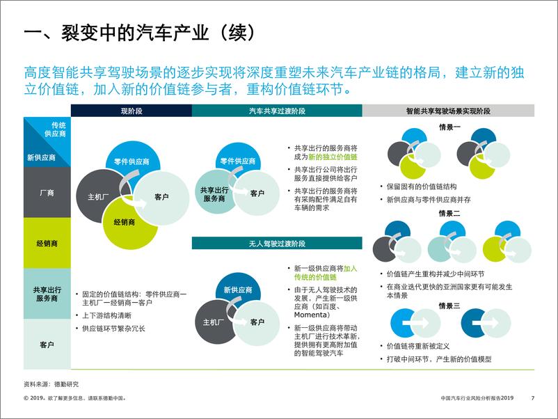 《德勤-2019中国汽车行业风险分析报告（零部件市场）-2019.8-31页》 - 第8页预览图