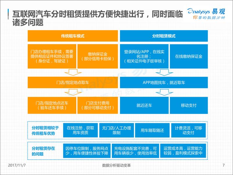 《中国互联网汽车分时租赁市场专题分析2017v1.14》 - 第7页预览图