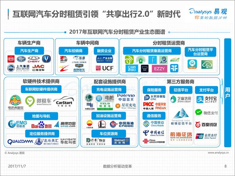 《中国互联网汽车分时租赁市场专题分析2017v1.14》 - 第8页预览图