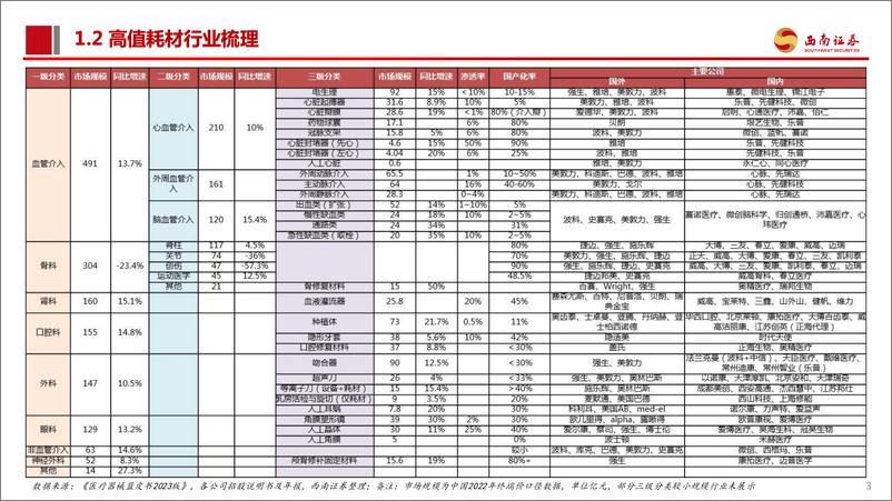 《西南证券-医药_后集采时代_如何看高值耗材投资机遇与挑战_》 - 第4页预览图