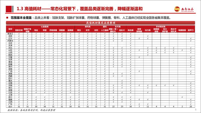 《西南证券-医药_后集采时代_如何看高值耗材投资机遇与挑战_》 - 第6页预览图