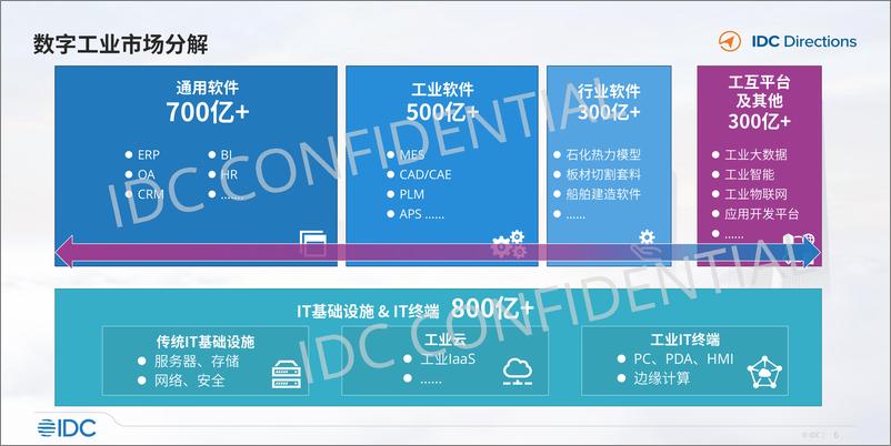 《IDC-聚焦与重构：中国工业互联网与工业软件发展趋势（中）-2023-35页》 - 第7页预览图