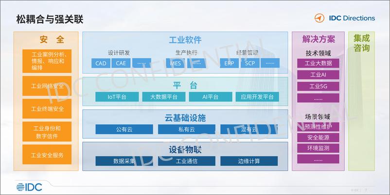 《IDC-聚焦与重构：中国工业互联网与工业软件发展趋势（中）-2023-35页》 - 第8页预览图