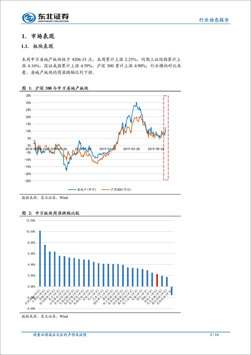 《房地产行业：华夏幸福公告下半年拿地额度，西安限购政策升级-20190621-东北证券-14页》 - 第3页预览图