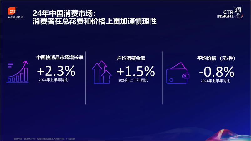 《2024中国消费市场趋势报告-CTR-1732543496649》 - 第3页预览图