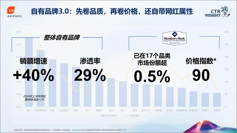 《2024中国消费市场趋势报告-CTR-1732543496649》 - 第8页预览图