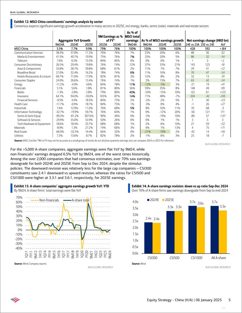 《BofA Global Research-Equity Strategy - China (HA) 2025 Year Ahead the rainbow ...-112625852》 - 第5页预览图