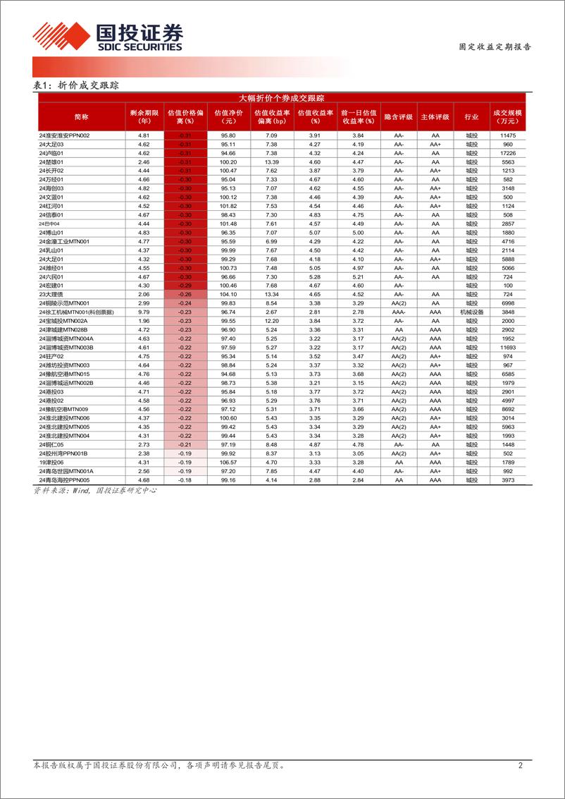 《11月6日信用债异常成交跟踪-241106-国投证券-10页》 - 第2页预览图