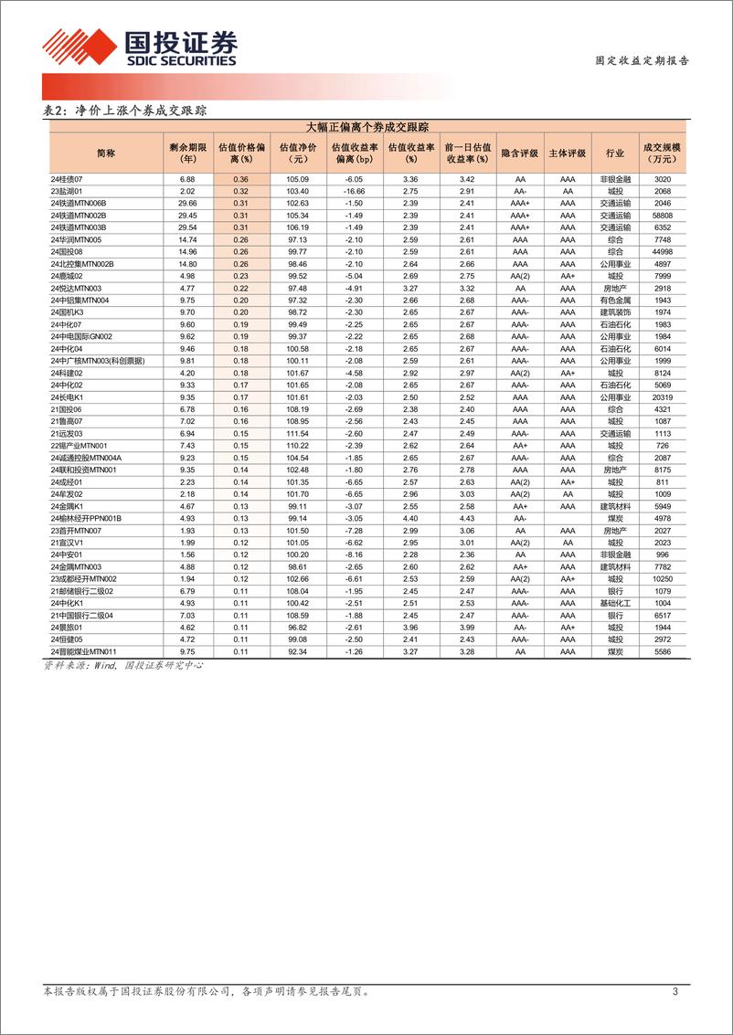 《11月6日信用债异常成交跟踪-241106-国投证券-10页》 - 第3页预览图