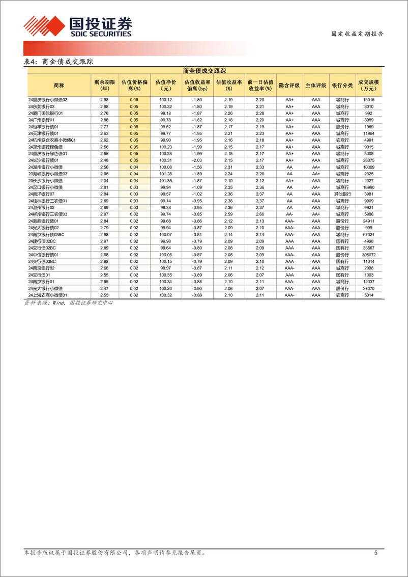 《11月6日信用债异常成交跟踪-241106-国投证券-10页》 - 第5页预览图